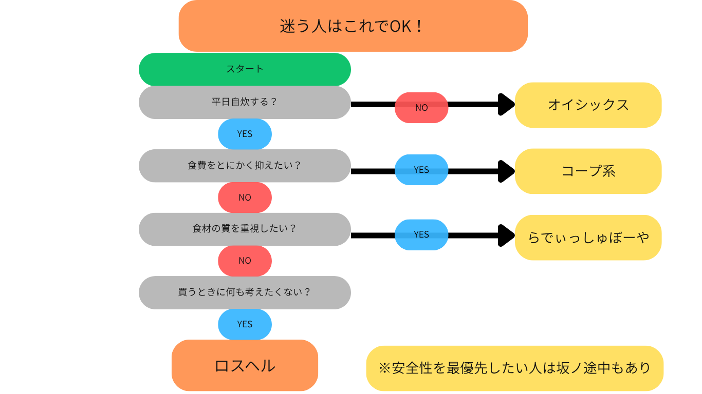 食材宅配　選び方　フローチャート　簡単