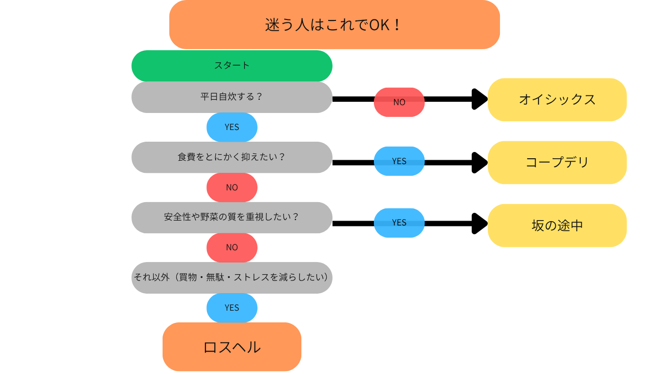 野菜定期便 比較 フローチャート